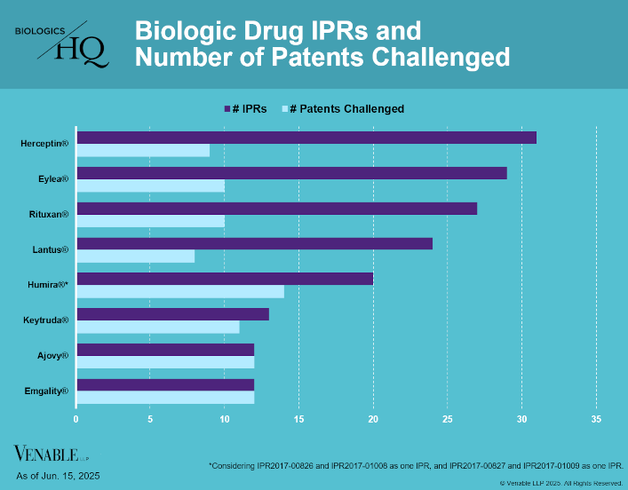 Biologic Drug IPRs and Number of Patents Challenged