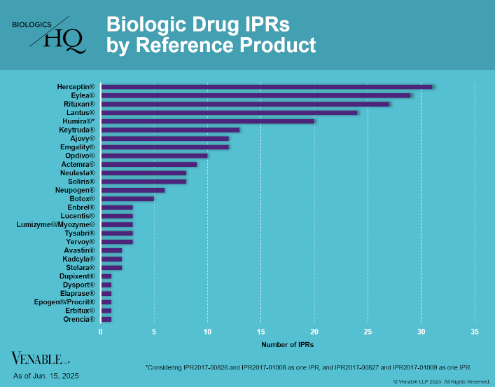Biologic Drug IPRs by Reference Product