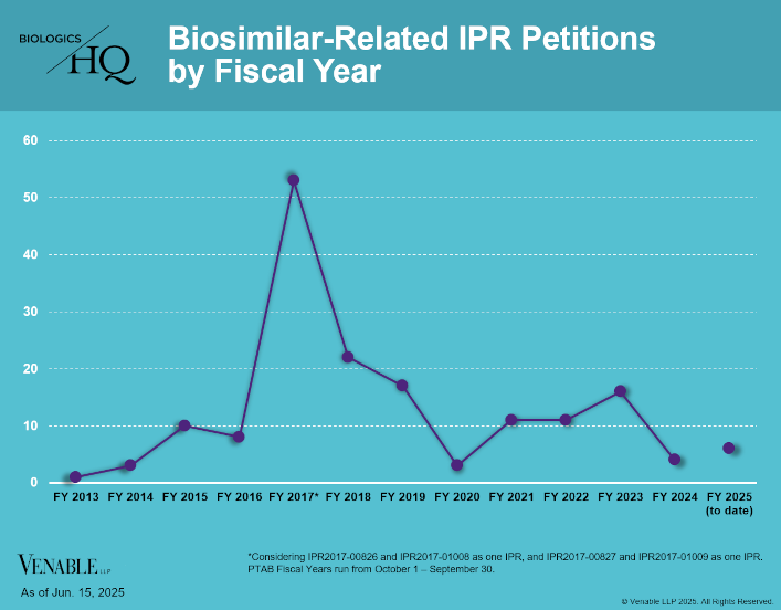 Biosimilar-Related IPR Petitions by Fiscal Year