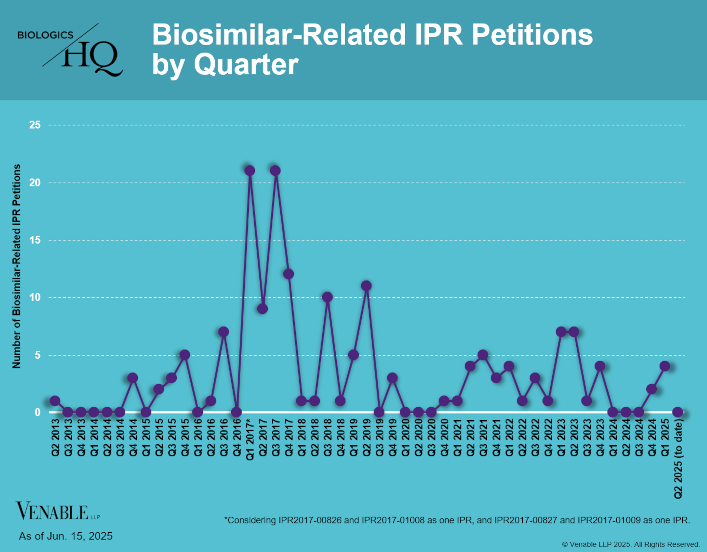 Biosimilar-Related IPR Petitions by Quarter
