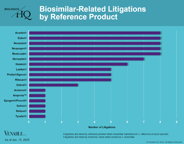 Biosimilar-Related Litigations by Reference Product