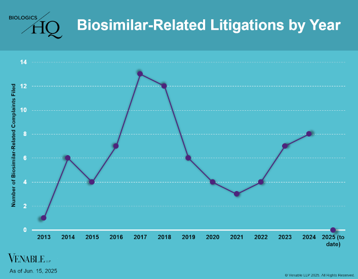 Biosimilar-Related Litigations by Year