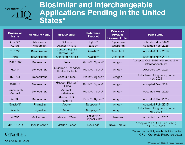 Biosimilar and Interchangeable Applications Pending in the United States