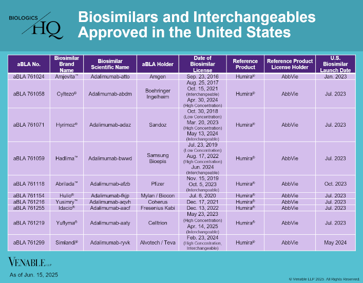 Biosimilars and Interchangeables Approved in the United States