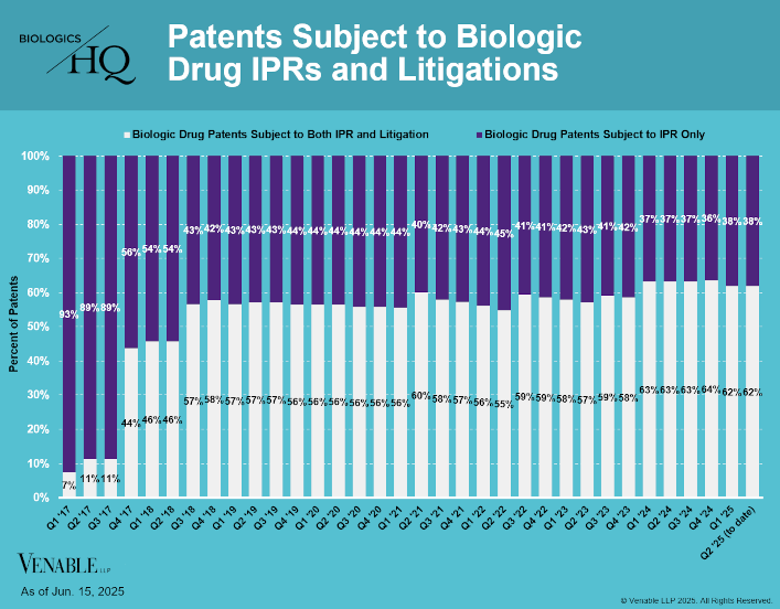 Patents Subject to Biologic Drug IPRs and Litigations