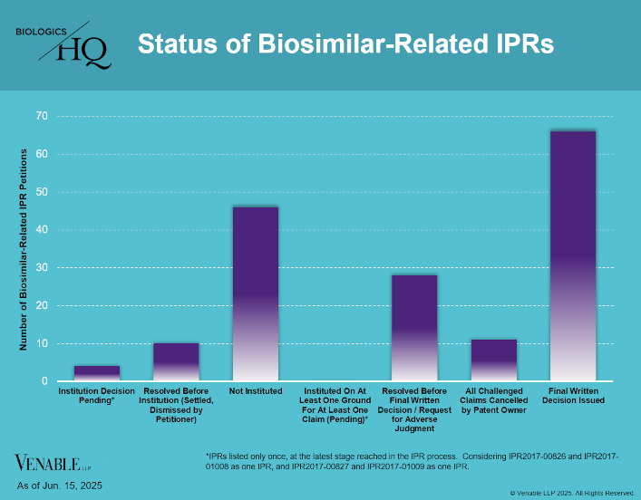 Status of Biosimilar-Related IPRs