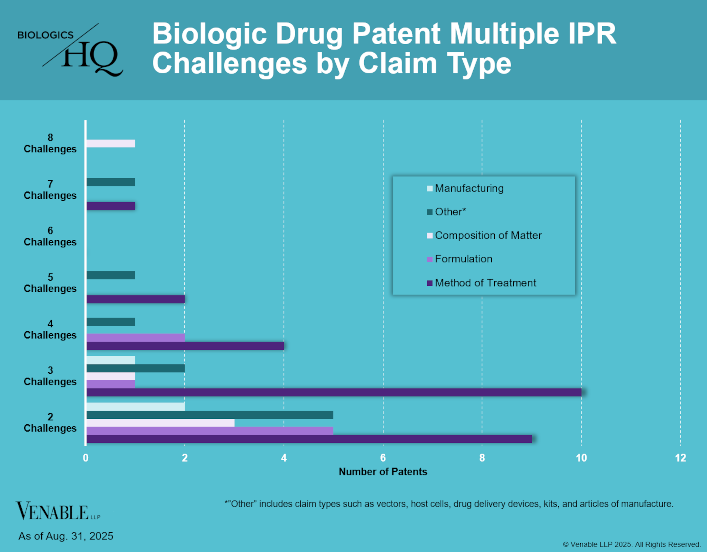 Biologic Drug Patent Multiple IPR Challenges by Claim Type