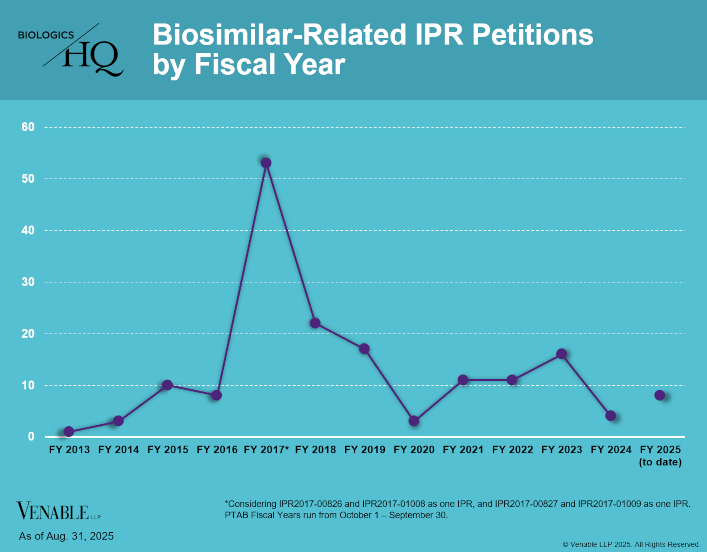 Biosimilar-Related IPR Petitions by Fiscal Year