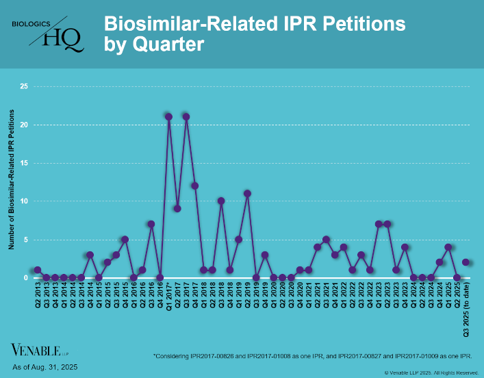 Biosimilar-Related IPR Petitions by Quarter