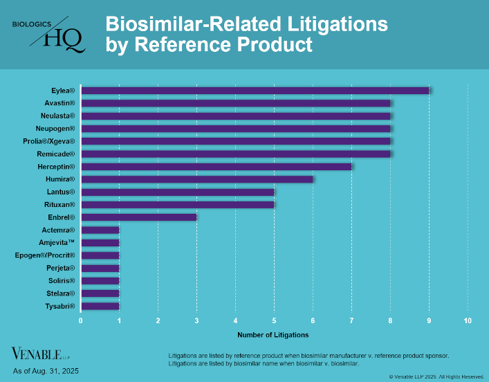 Biosimilar-Related Litigations by Reference Product