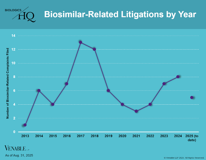 Biosimilar-Related Litigations by Year