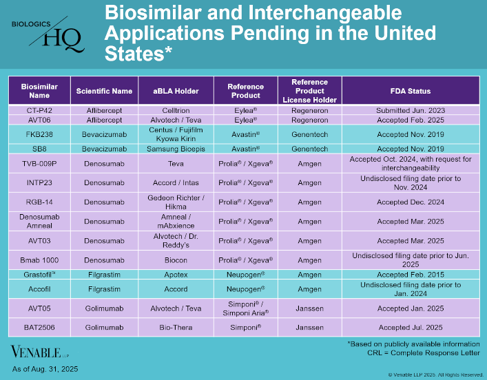 Biosimilar and Interchangeable Applications Pending in the United States