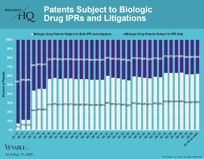 Patents Subject to Biologic Drug IPRs and Litigations