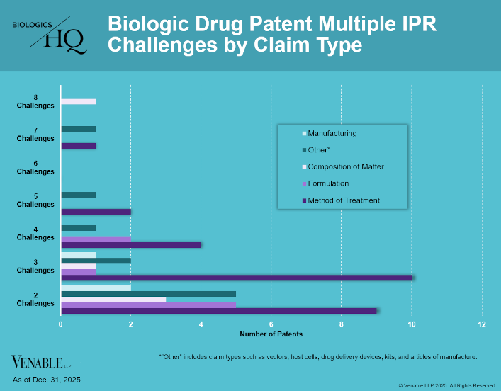 Biologic Drug Patent Multiple IPR Challenges by Claim Type