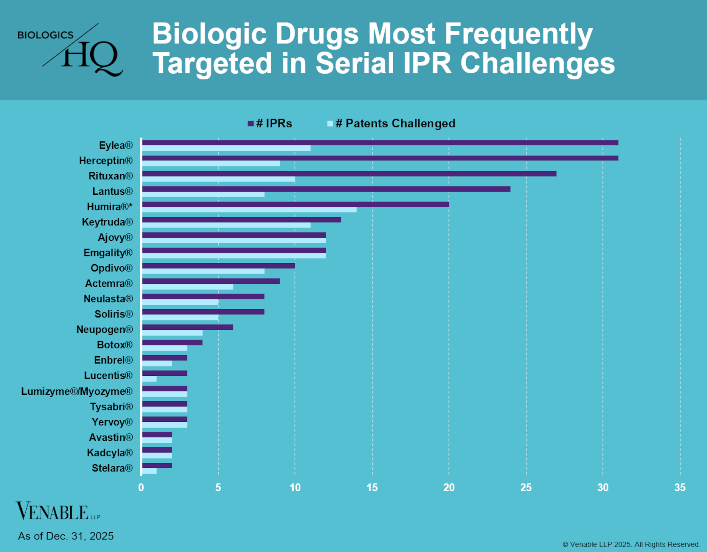 Biologic Drugs Most Frequently Targeted in Serial IPR Challenge