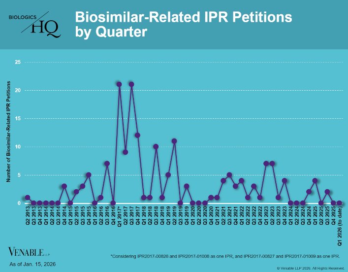 Biosimilar-Related IPR Petitions by Quarter