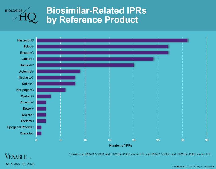Biosimilar-Related IPRs by Reference Product