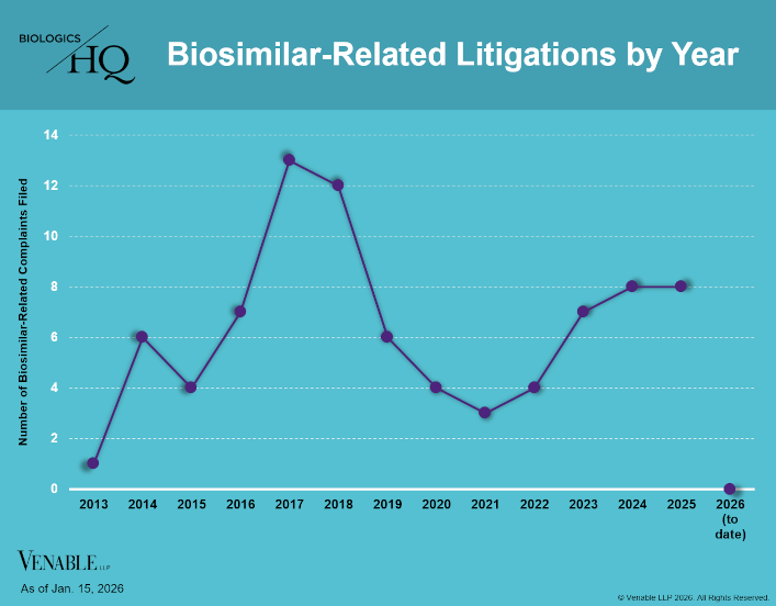 Biosimilar-Related Litigations by Year