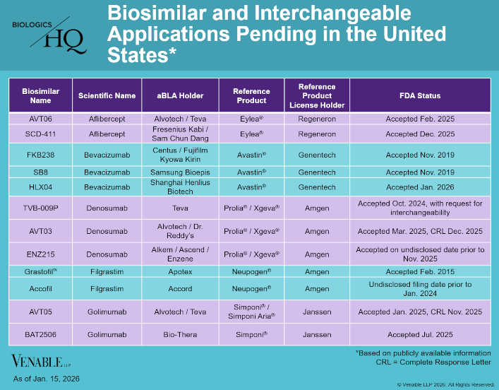 Biosimilar and Interchangeable Applications Pending in the United States