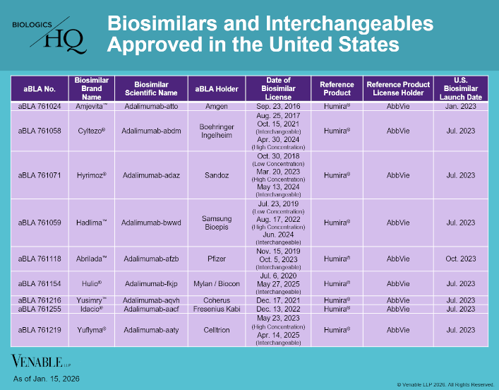 Biosimilars and Interchangeables Approved in the United States