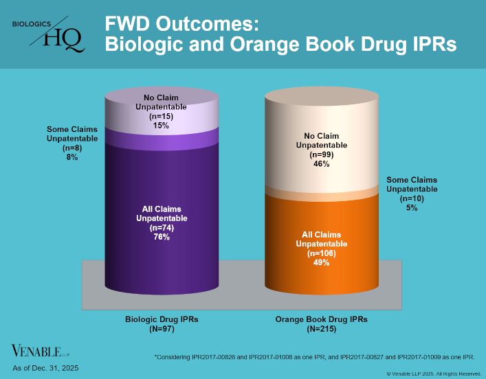 FWD Outcomes: Biologic and Orange Book Drug IPRs