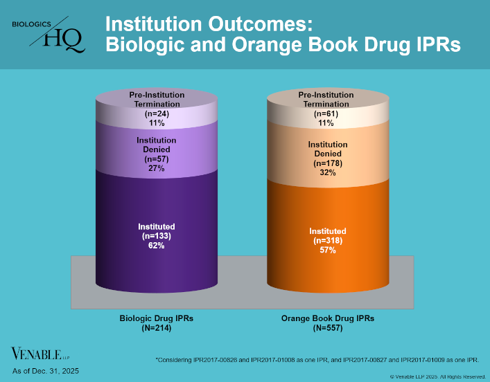 Institution Outcomes: Biologic and Orange Book Drug IPRs
