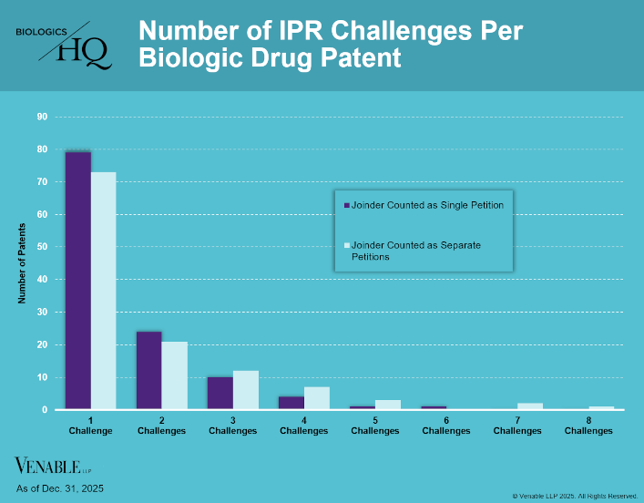 Number of IPR Challenges Per Biologic Drug Patent