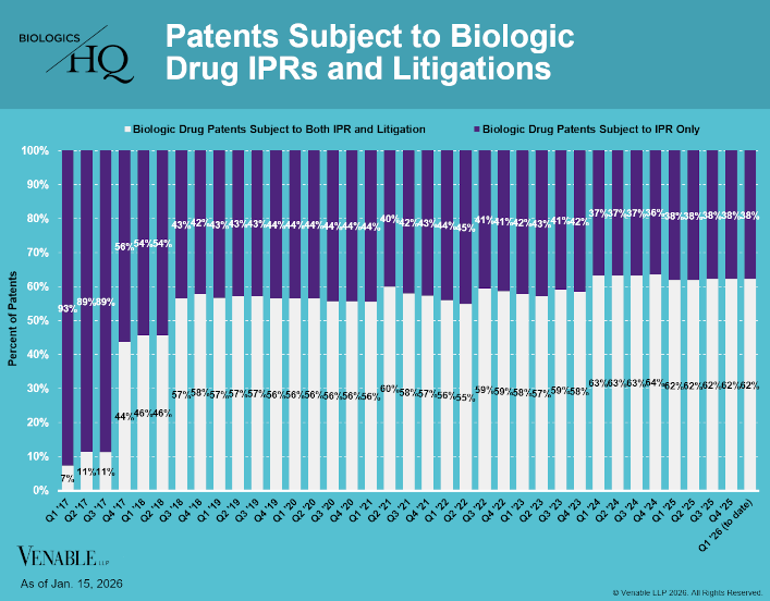 Patents Subject to Biologic Drug IPRs and Litigations