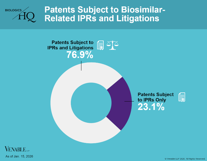 Patents Subject to Biosimilar-Related IPRs and Litigations