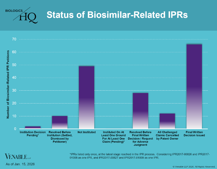 Status of Biosimilar-Related IPRs