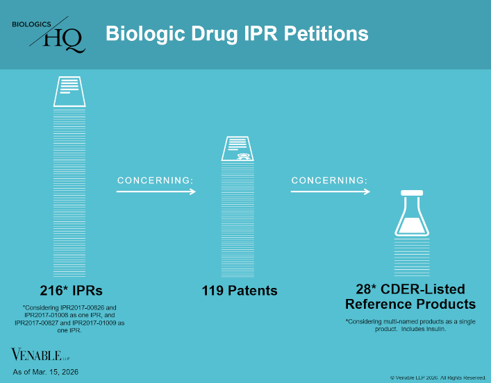 Biologic Drug IPR Petitions