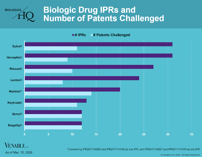Biologic Drug IPRs and Number of Patents Challenged