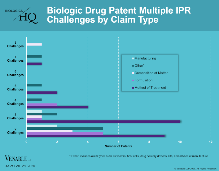 Biologic Drug Patent Multiple IPR Challenges by Claim Type