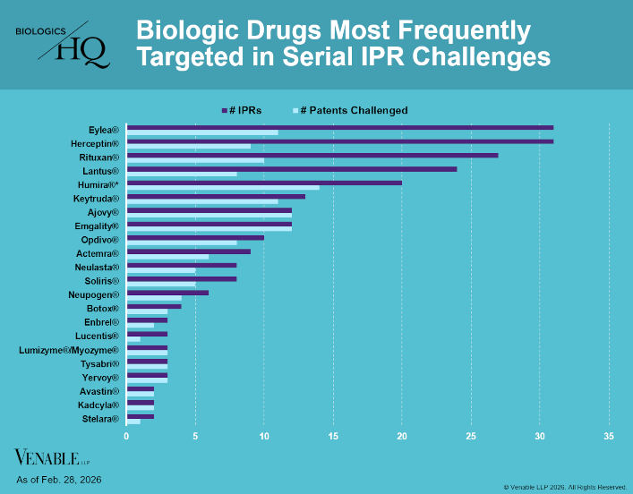 Biologic Drugs Most Frequently Targeted in Serial IPR Challenge