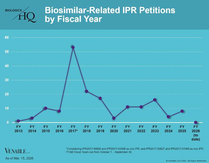 Biosimilar-Related IPR Petitions by Fiscal Year