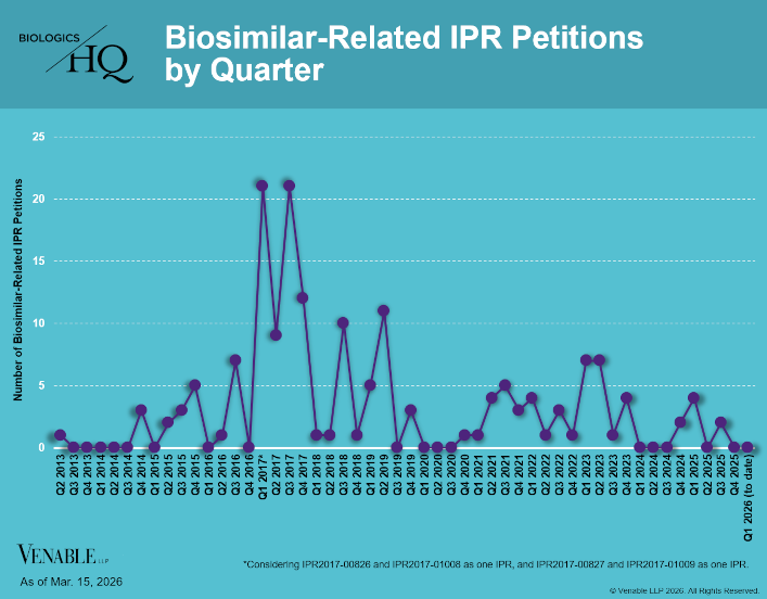 Biosimilar-Related IPR Petitions by Quarter