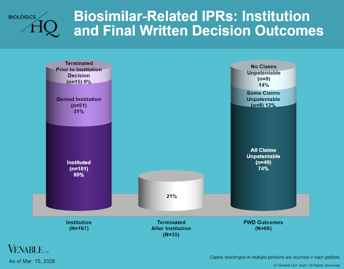 Biosimilar-Related IPRs: Institution and Final Written Decision Outcomes
