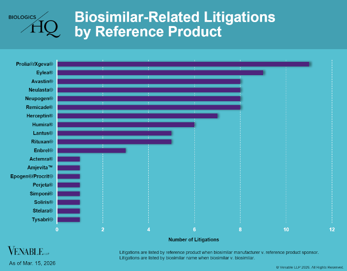 Biosimilar-Related Litigations by Reference Product