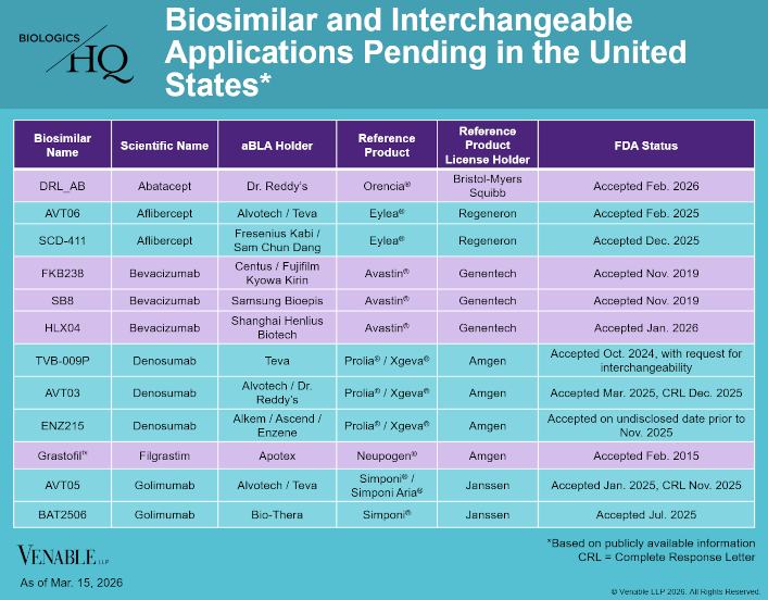Biosimilar and Interchangeable Applications Pending in the United States