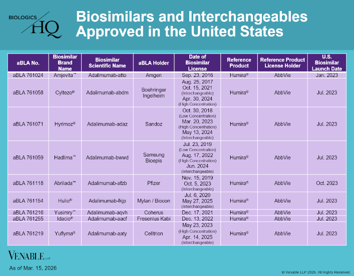 Biosimilars and Interchangeables Approved in the United States