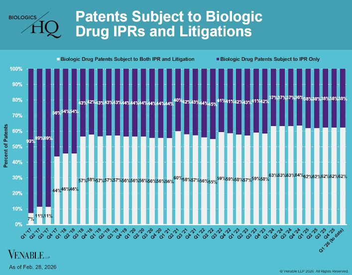 Patents Subject to Biologic Drug IPRs and Litigations