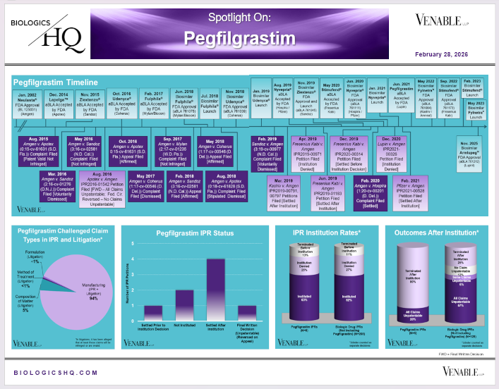 Spotlight On: Neulasta® (pegfilgrastim) / Fulphila® (pegfilgrastim-jmdb) / Udenyca® (pegfilgrastim-cbqv) / Ziextenzo® (pegfilgrastim-bmez) / Nyvepria®(pegfilgrastim-apgf) / Fylnetra™ (pegfilgrastim-apgf) / Stimufend® (pegfilgrastim-fpgk) / Armlupeg™ (pegfilgrastim-unne)