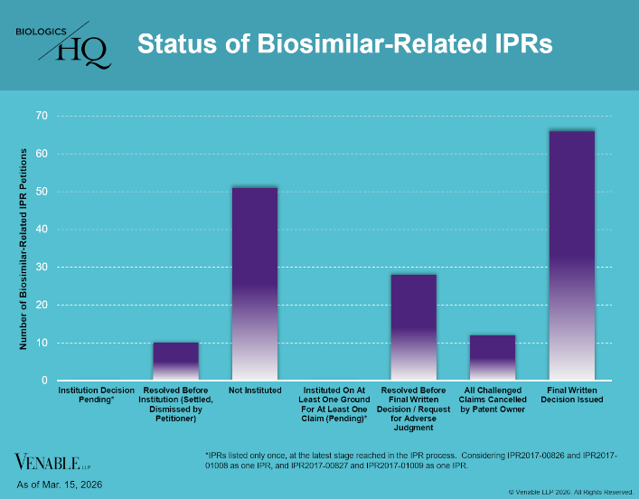 Status of Biosimilar-Related IPRs