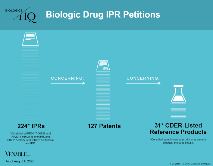 Biologic Drug IPR Petitions