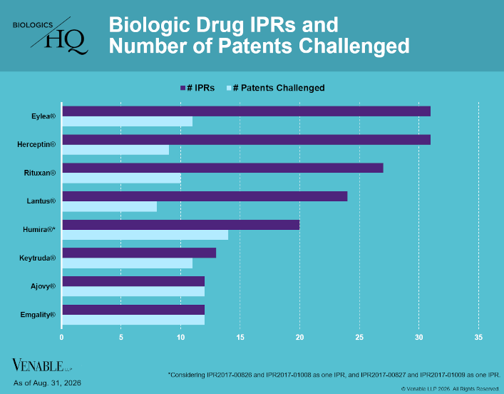 Biologic Drug IPRs and Number of Patents Challenged