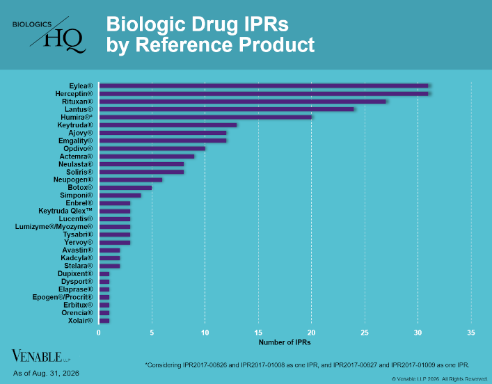 Biologic Drug IPRs by Reference Product