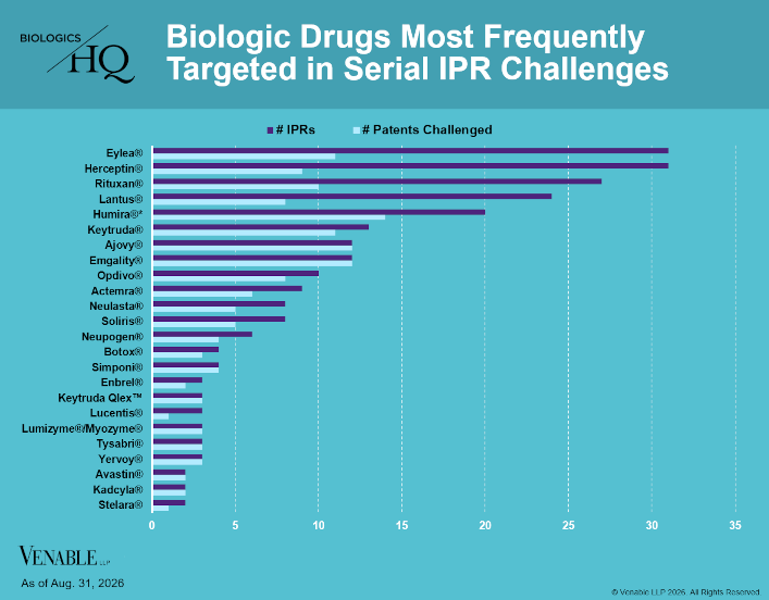 Biologic Drugs Most Frequently Targeted in Serial IPR Challenge
