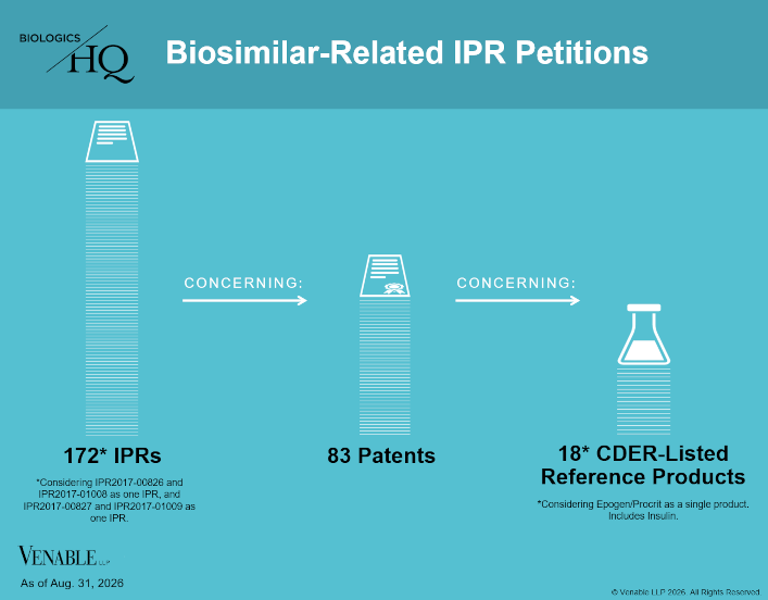 Biosimilar-Related IPR Petitions