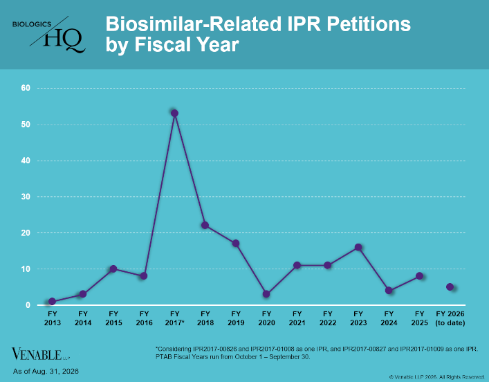 Biosimilar-Related IPR Petitions by Fiscal Year