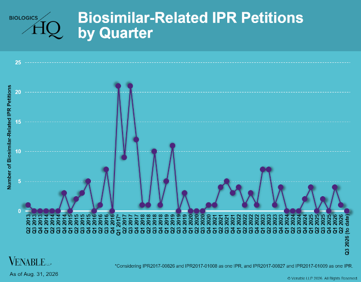 Biosimilar-Related IPR Petitions by Quarter